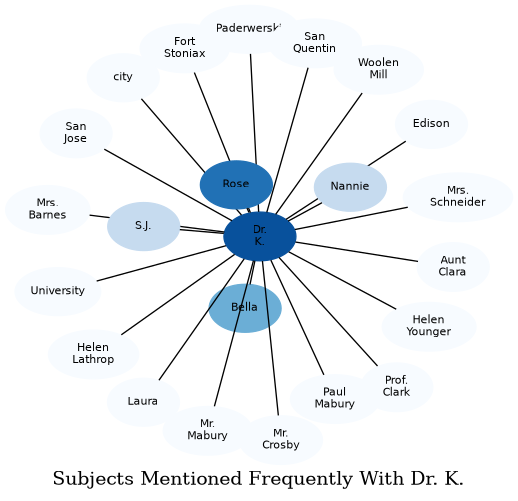 Related subjects