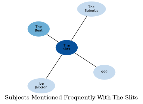 Related subjects