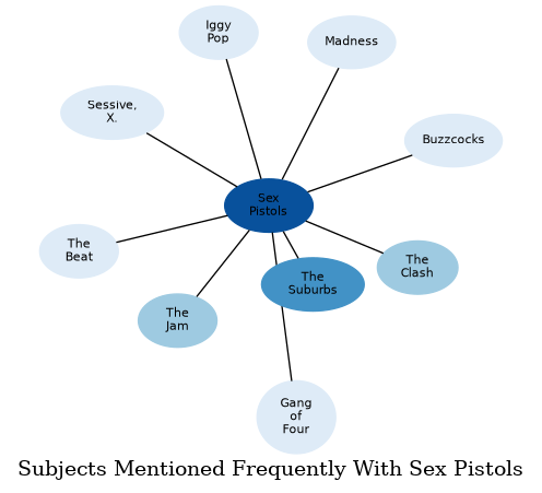 Related subjects