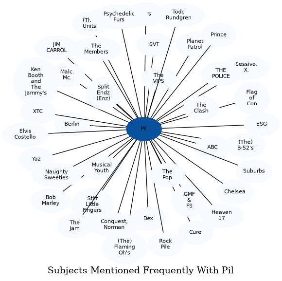 Related subjects