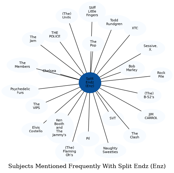 Related subjects