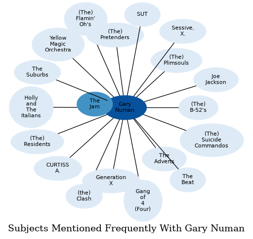 Related subjects