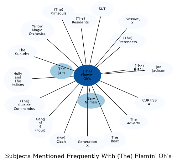 Related subjects