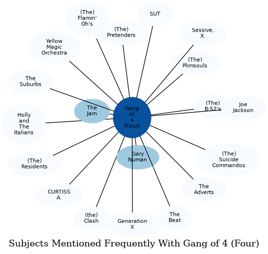 Related subjects