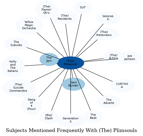 Related subjects