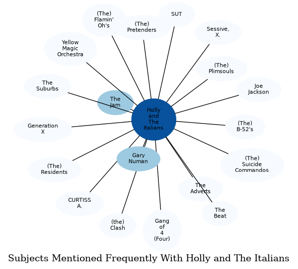 Related subjects