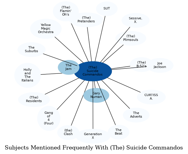 Related subjects