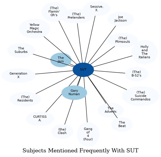 Related subjects