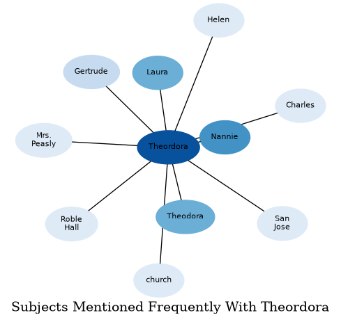 Related subjects