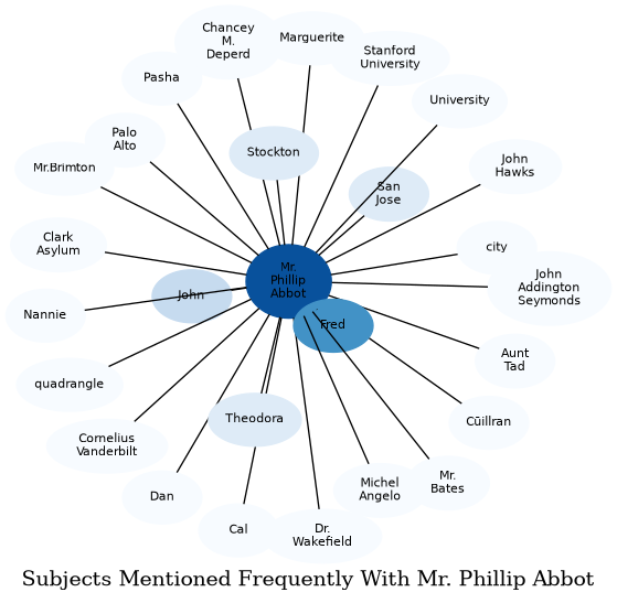 Related subjects