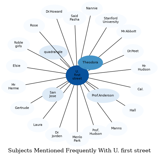 Related subjects