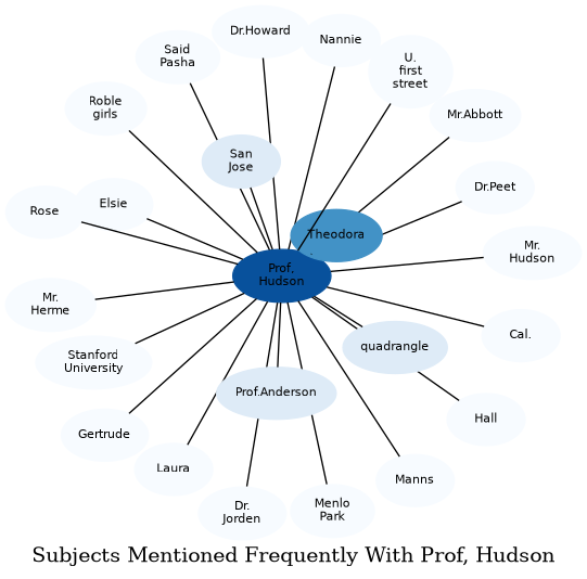 Related subjects