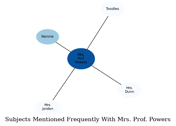 Related subjects