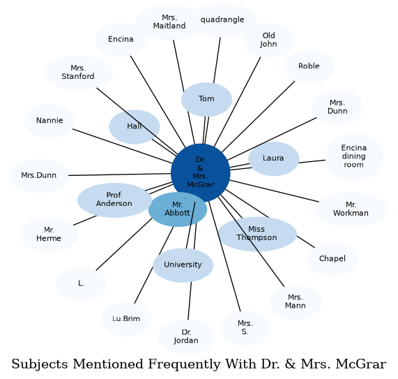 Related subjects
