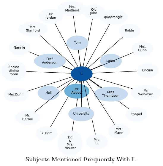 Related subjects