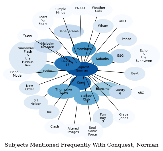 Related subjects