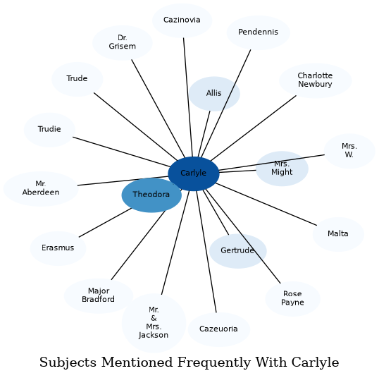 Related subjects