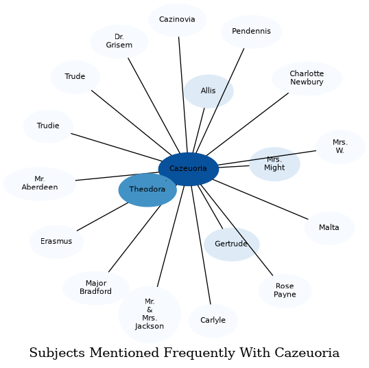 Related subjects