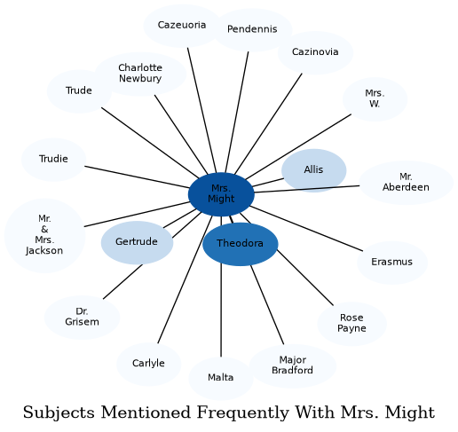 Related subjects