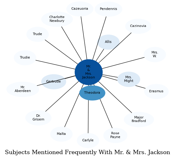 Related subjects