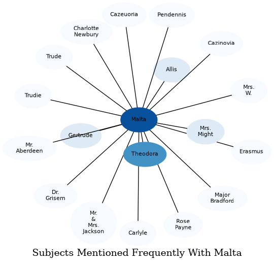 Related subjects