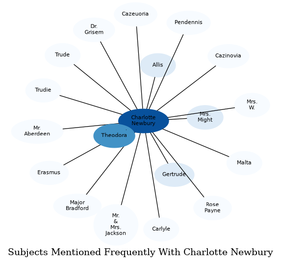 Related subjects