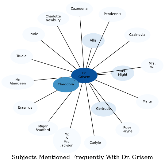 Related subjects