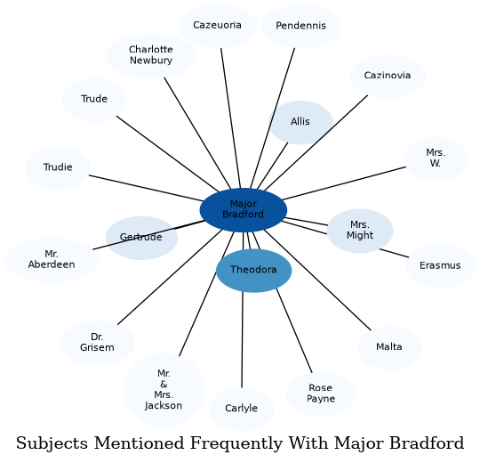 Related subjects