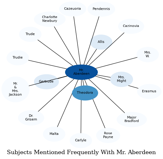 Related subjects