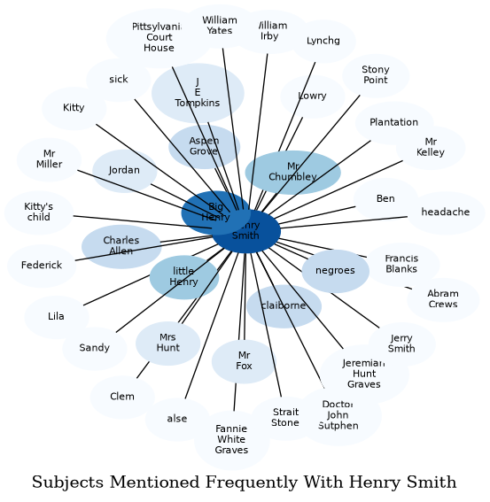 Related subjects
