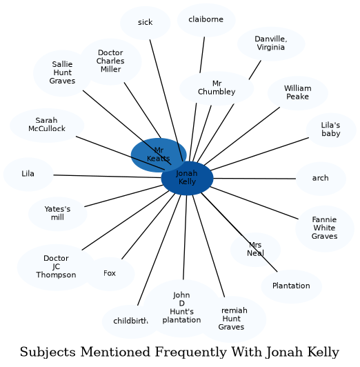 Related subjects
