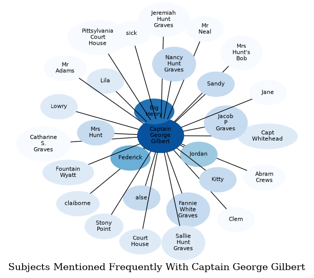Related subjects
