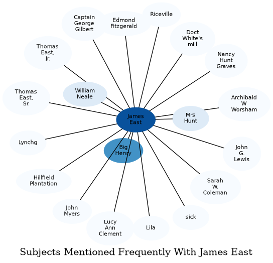 Related subjects