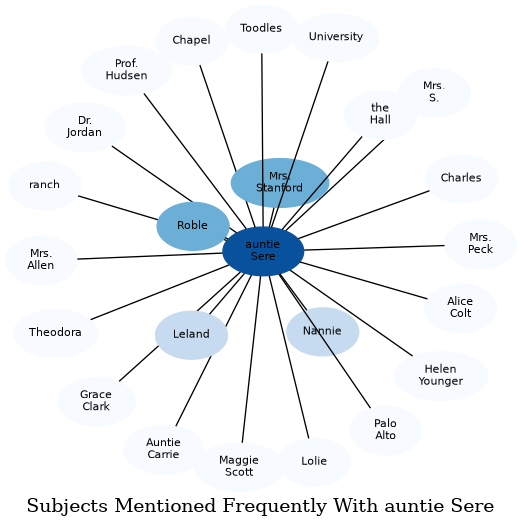 Related subjects