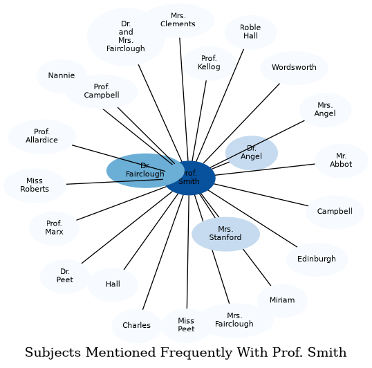 Related subjects