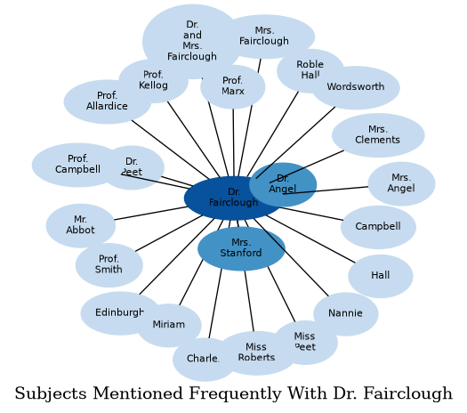 Related subjects