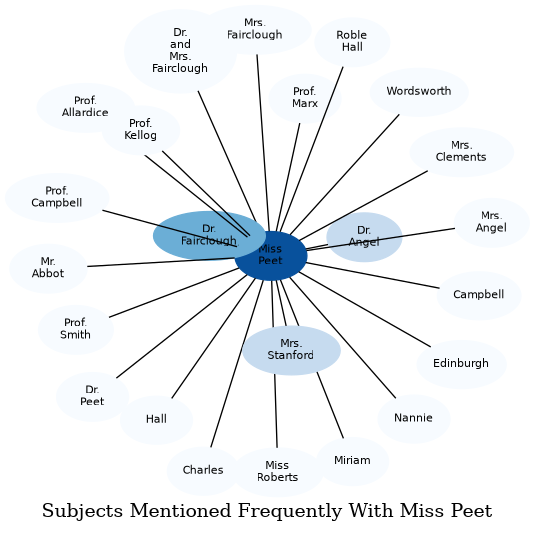 Related subjects