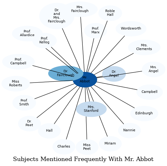 Related subjects