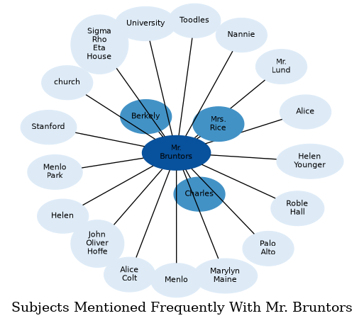 Related subjects