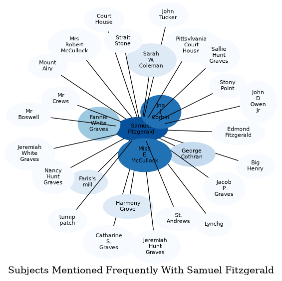 Related subjects