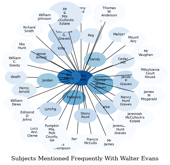 Related subjects