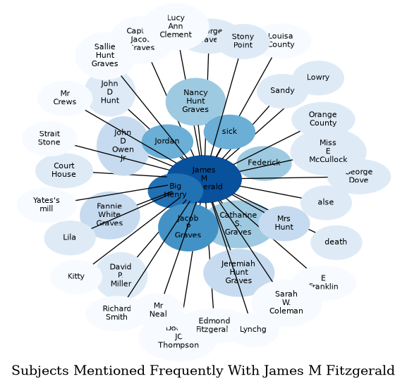 Related subjects