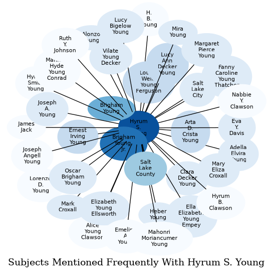 Related subjects