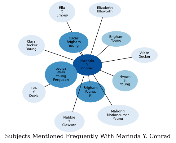 Related subjects