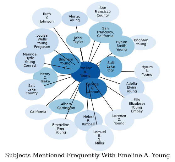 Related subjects