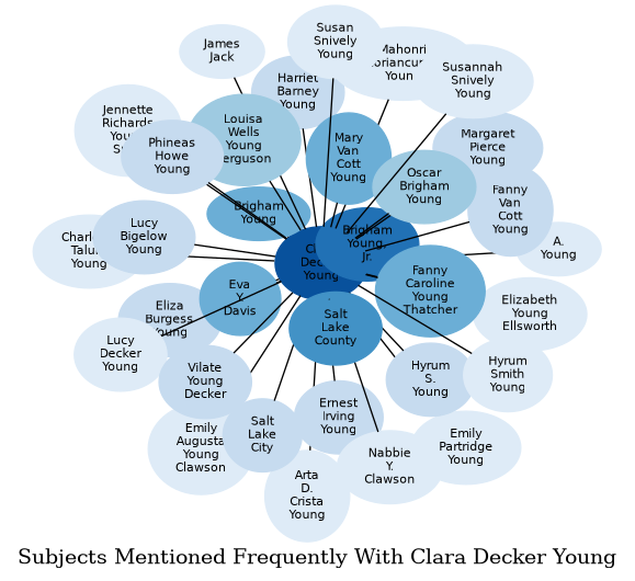 Related subjects
