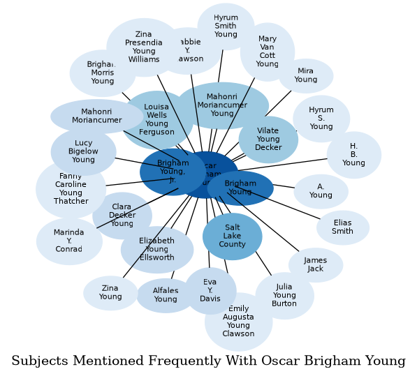 Related subjects