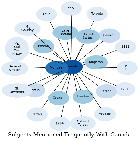 Related subjects