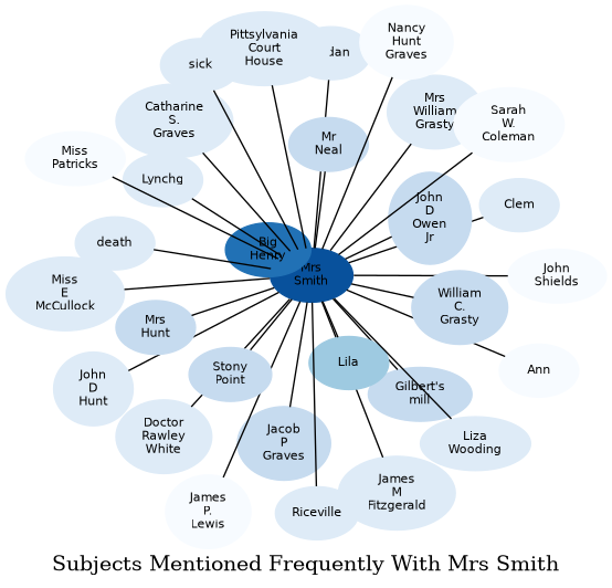 Related subjects