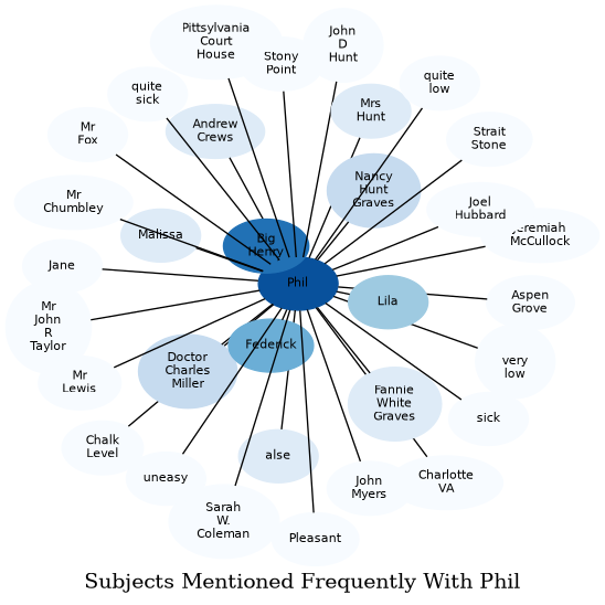 Related subjects